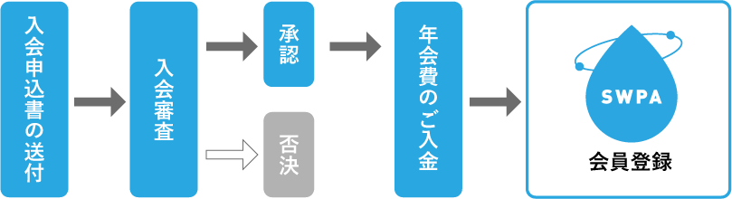 入会の流れ